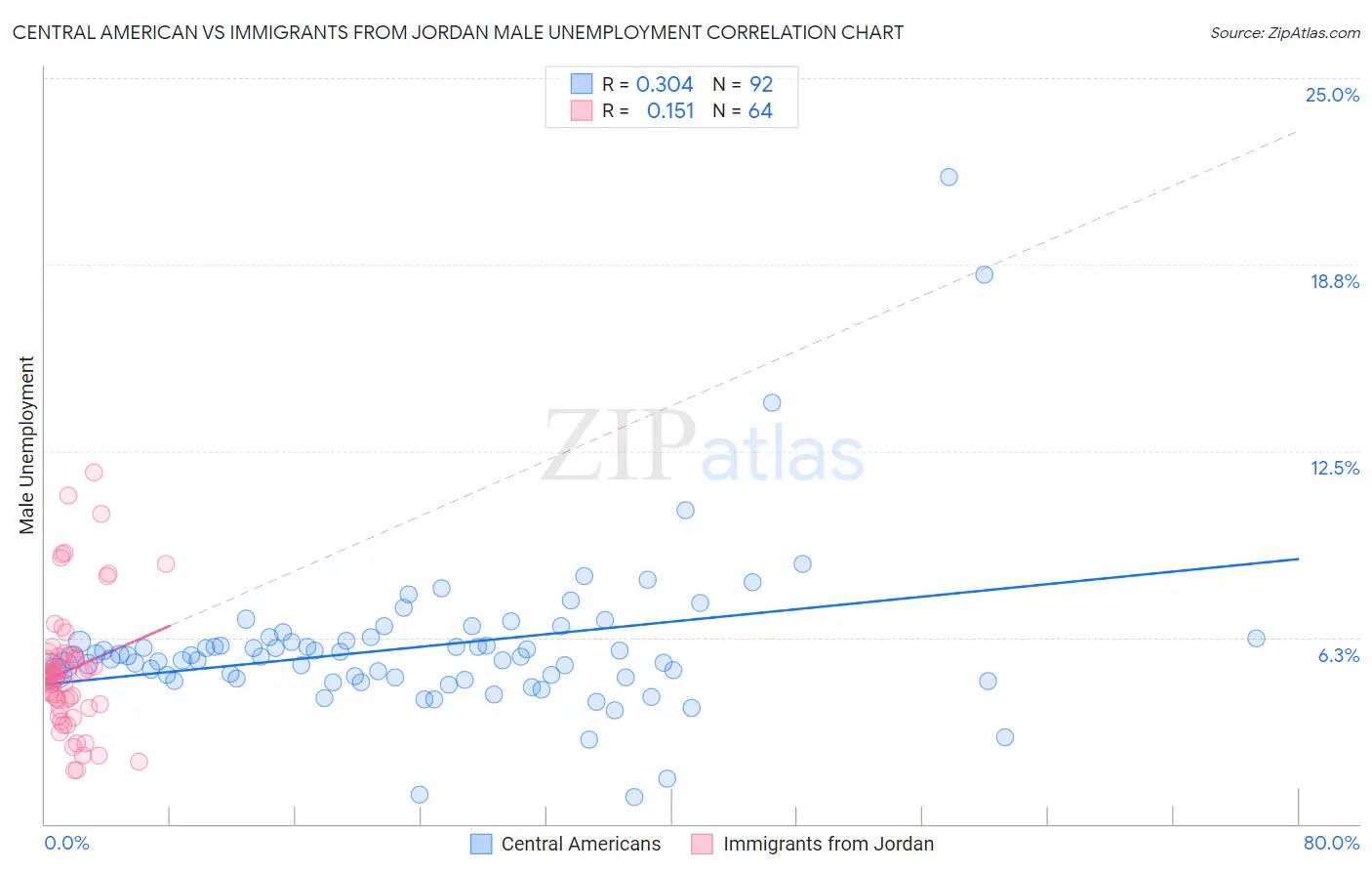 Central American vs Immigrants from Jordan Male Unemployment