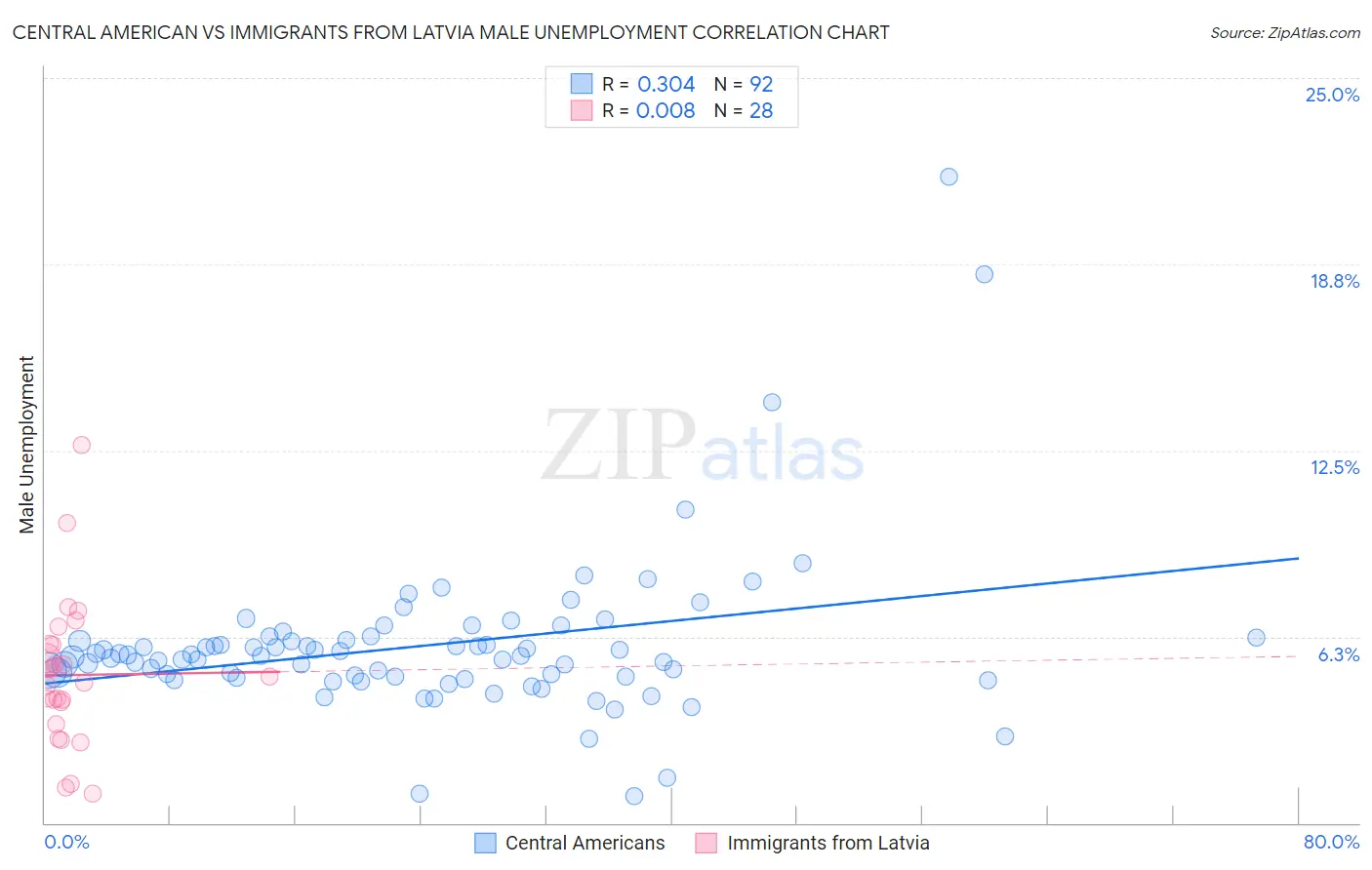 Central American vs Immigrants from Latvia Male Unemployment