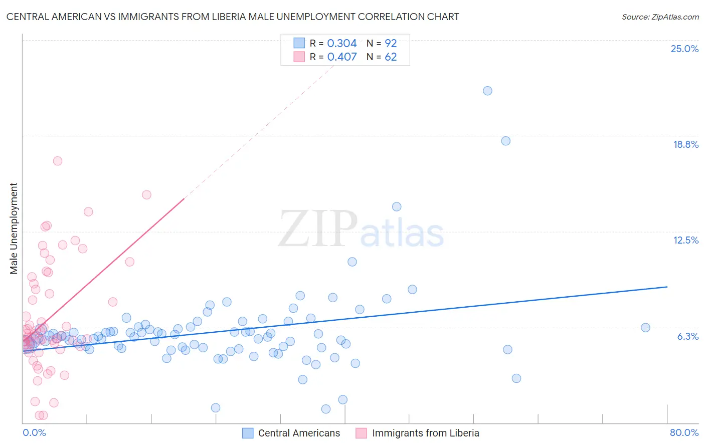 Central American vs Immigrants from Liberia Male Unemployment