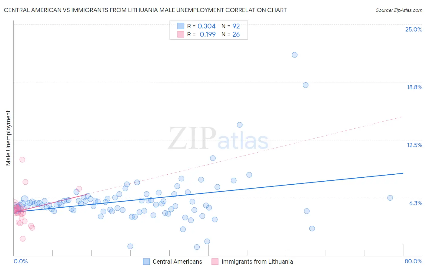 Central American vs Immigrants from Lithuania Male Unemployment