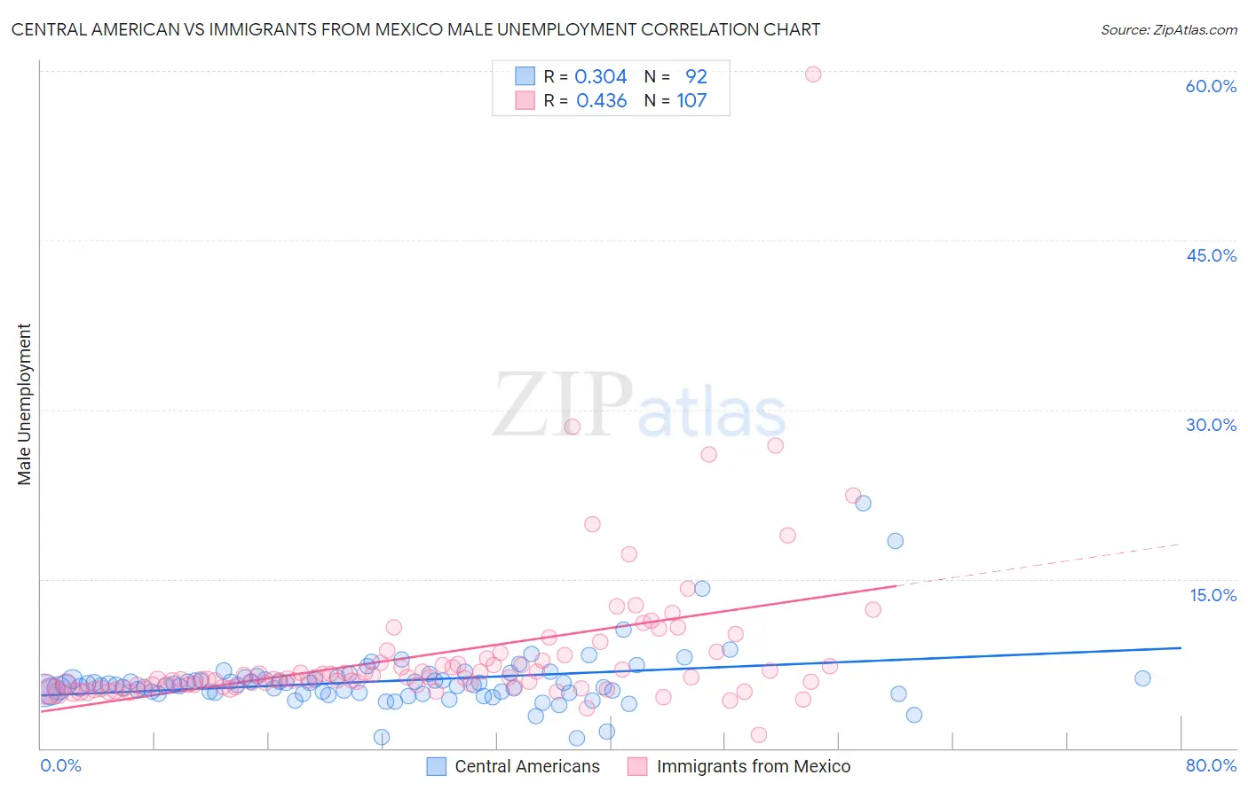 Central American vs Immigrants from Mexico Male Unemployment