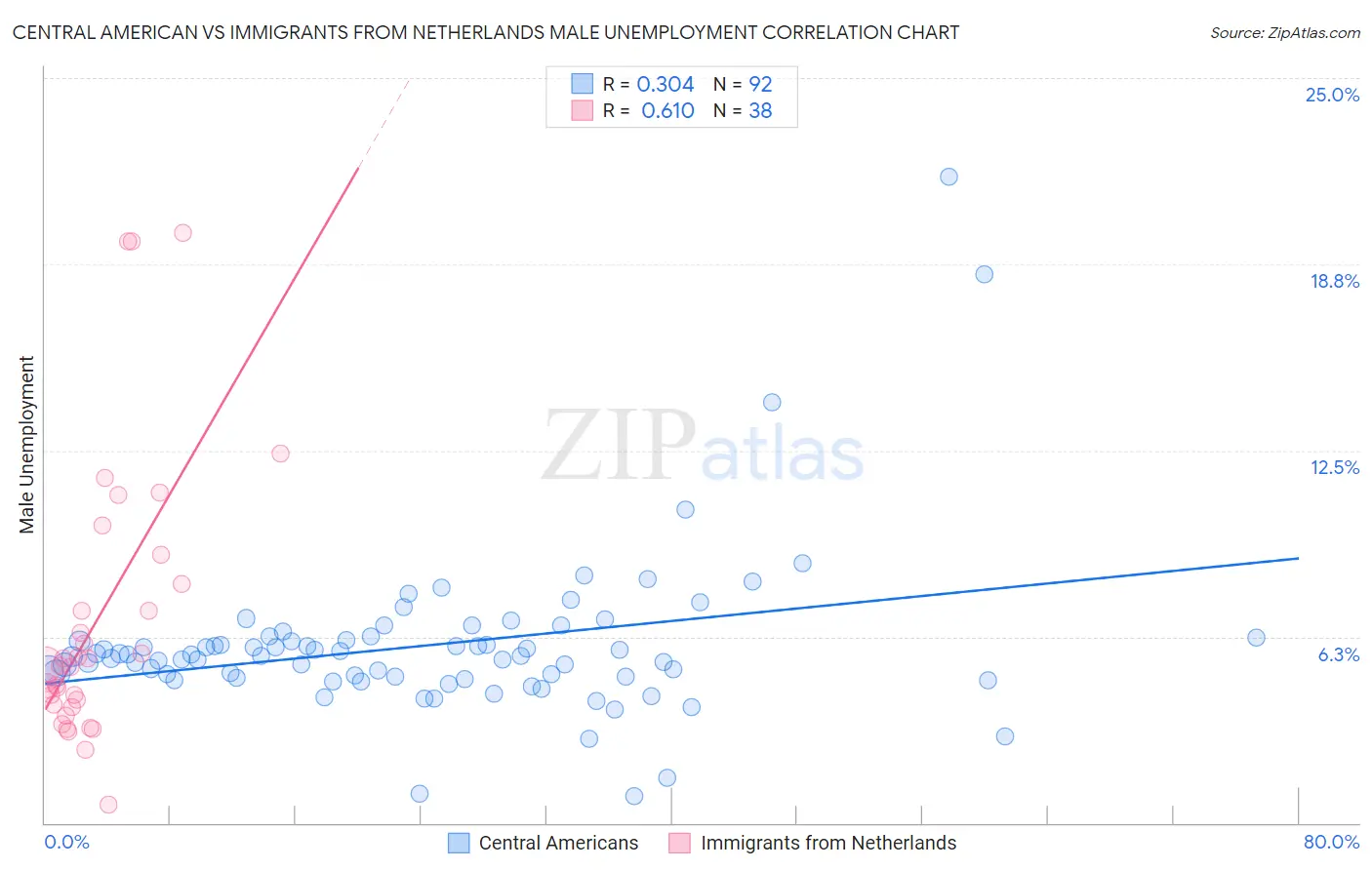 Central American vs Immigrants from Netherlands Male Unemployment