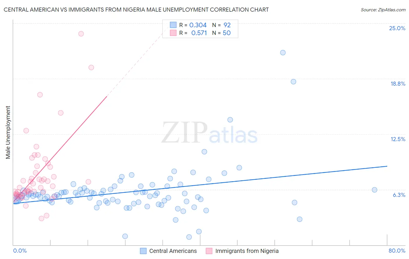 Central American vs Immigrants from Nigeria Male Unemployment