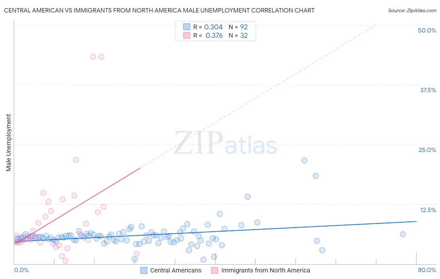 Central American vs Immigrants from North America Male Unemployment