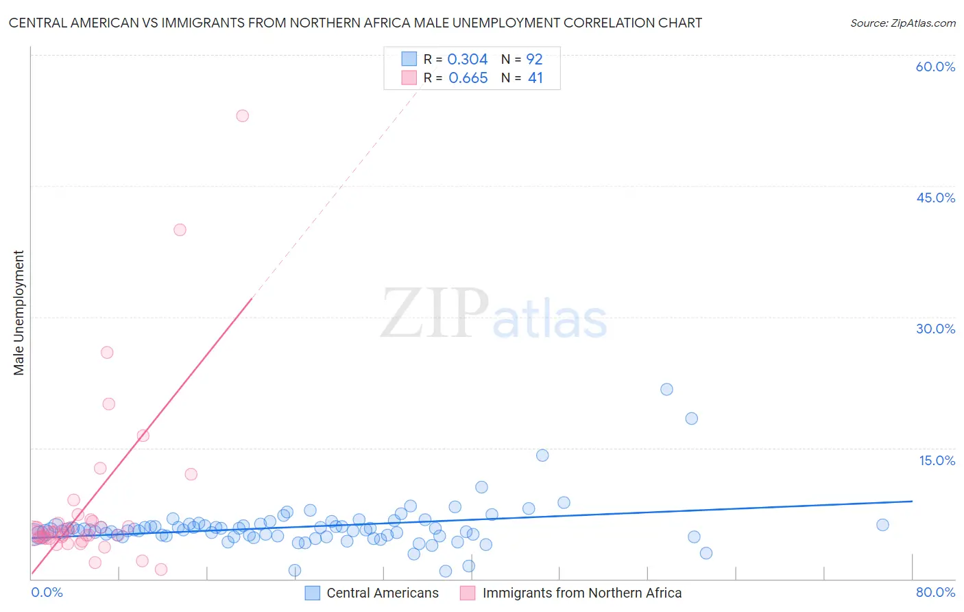 Central American vs Immigrants from Northern Africa Male Unemployment