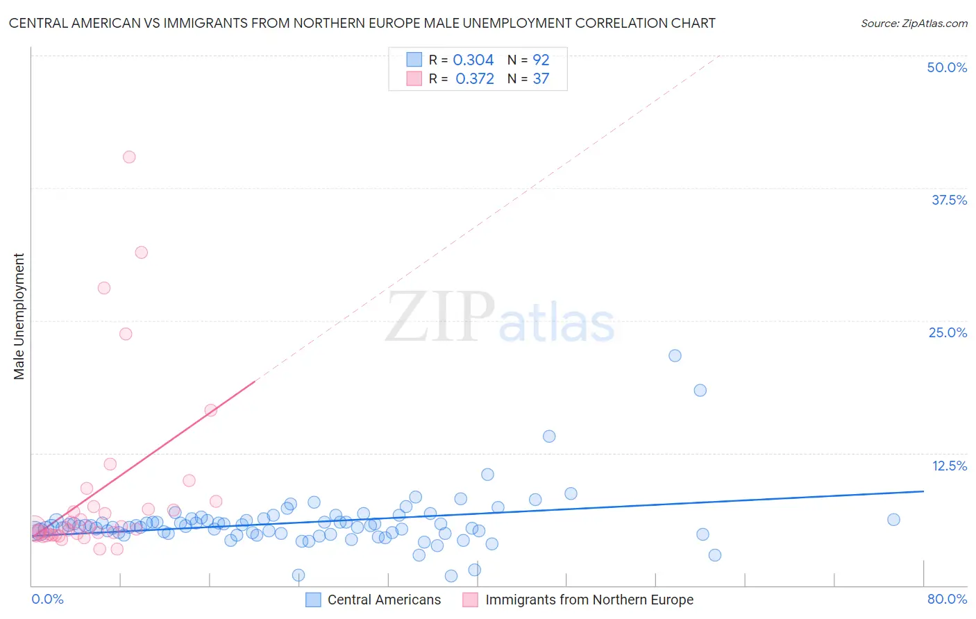 Central American vs Immigrants from Northern Europe Male Unemployment