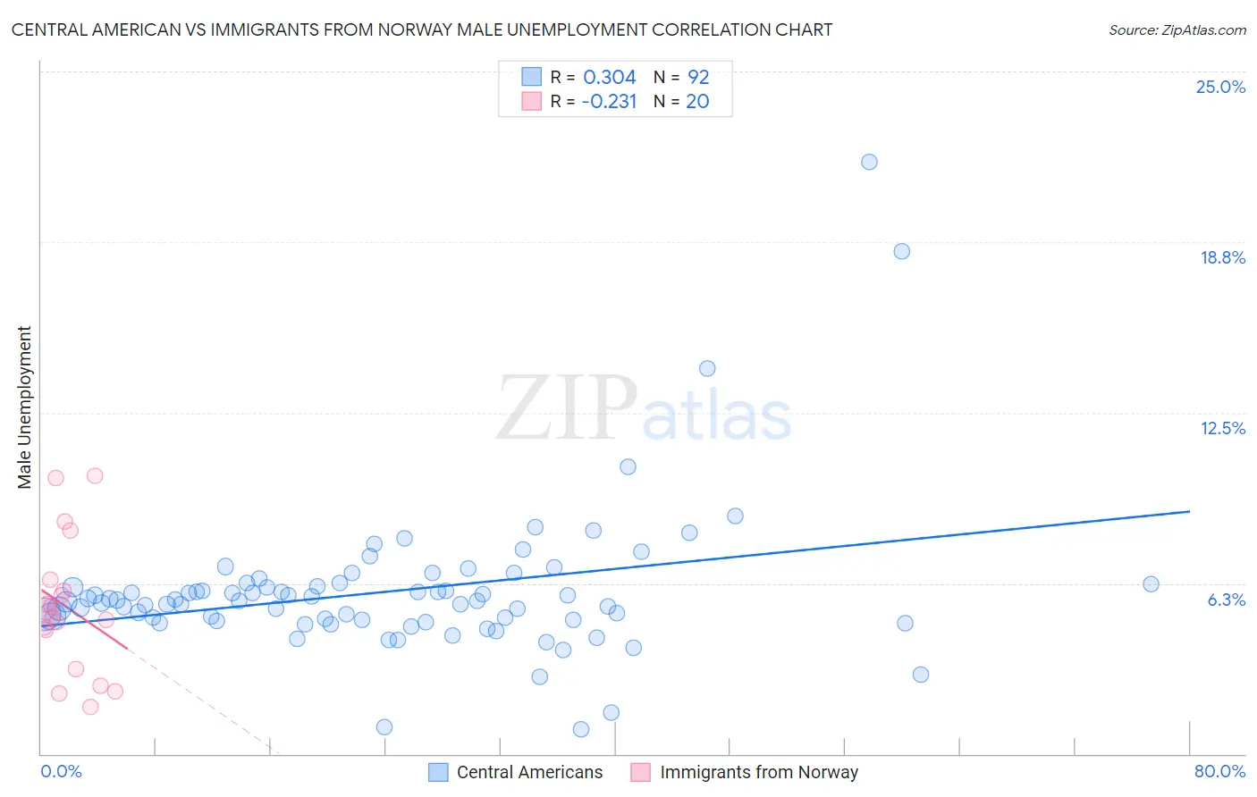 Central American vs Immigrants from Norway Male Unemployment