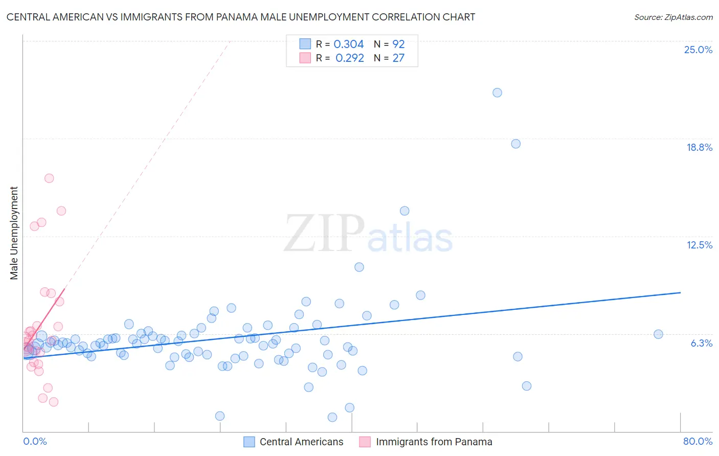 Central American vs Immigrants from Panama Male Unemployment