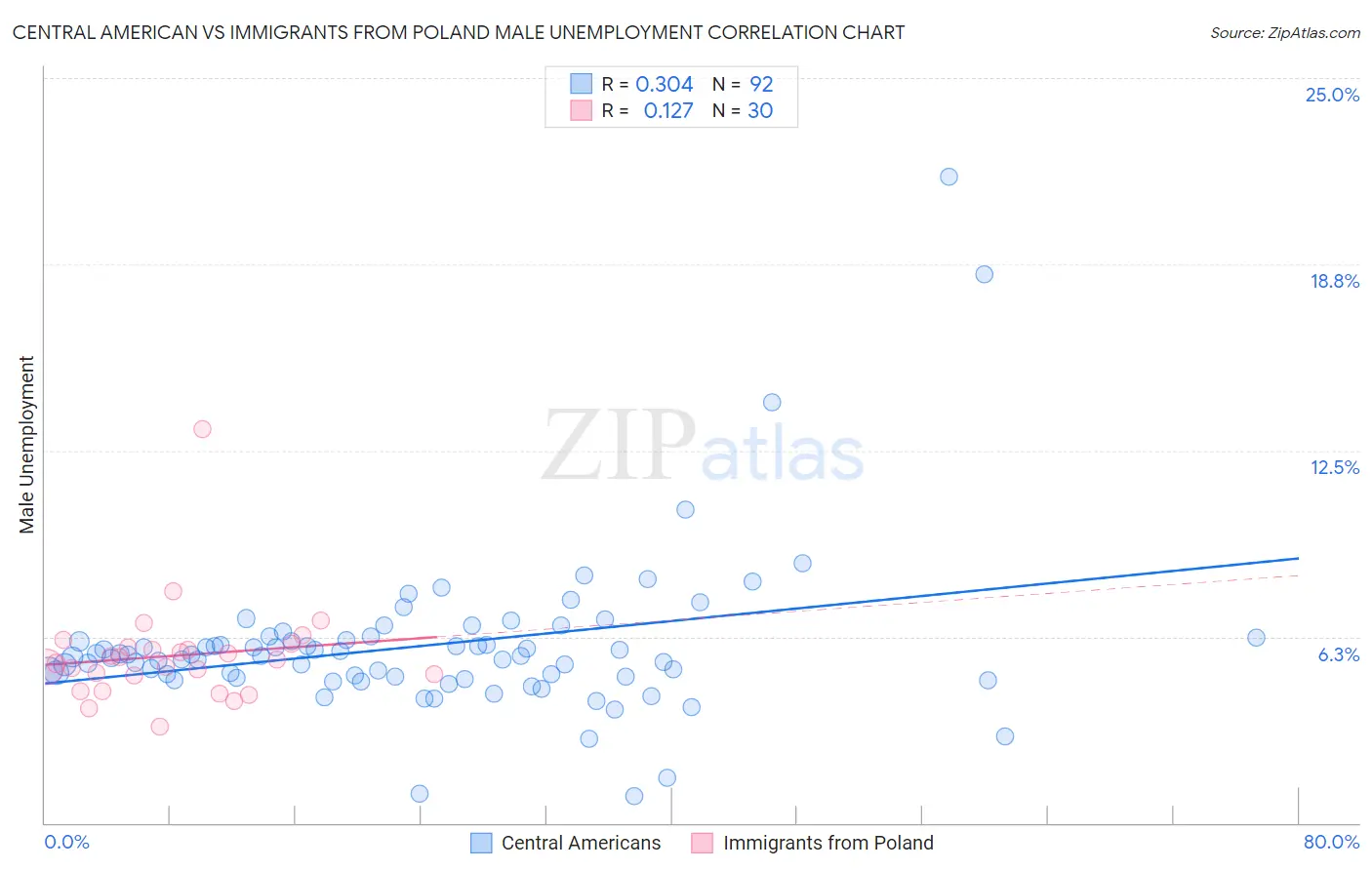 Central American vs Immigrants from Poland Male Unemployment