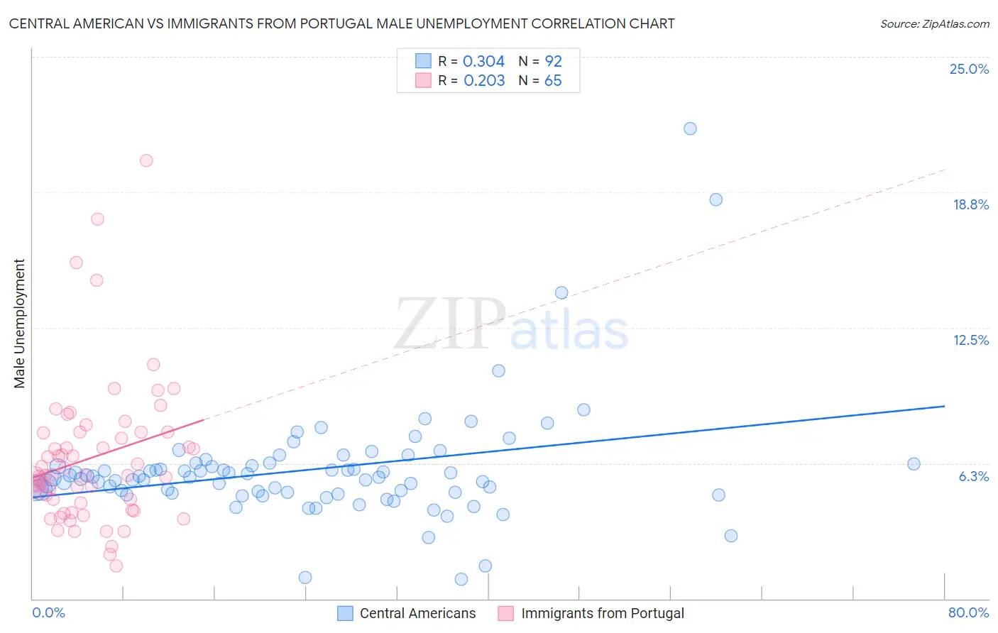 Central American vs Immigrants from Portugal Male Unemployment