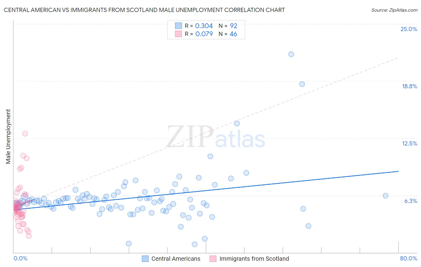 Central American vs Immigrants from Scotland Male Unemployment