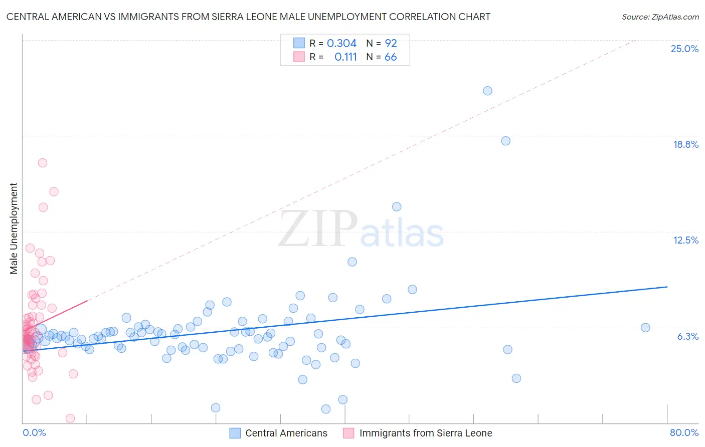 Central American vs Immigrants from Sierra Leone Male Unemployment