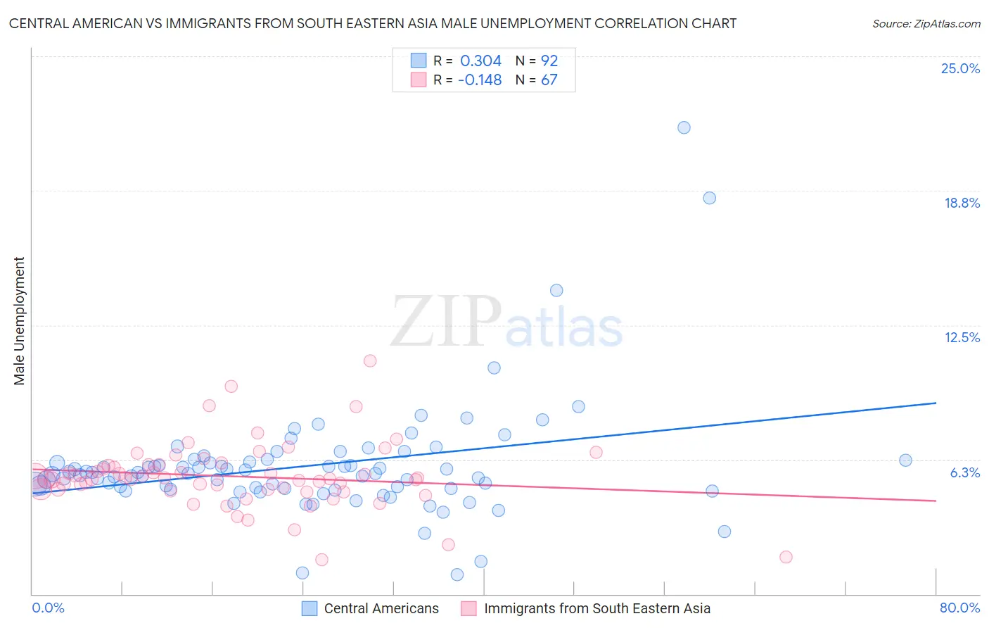 Central American vs Immigrants from South Eastern Asia Male Unemployment