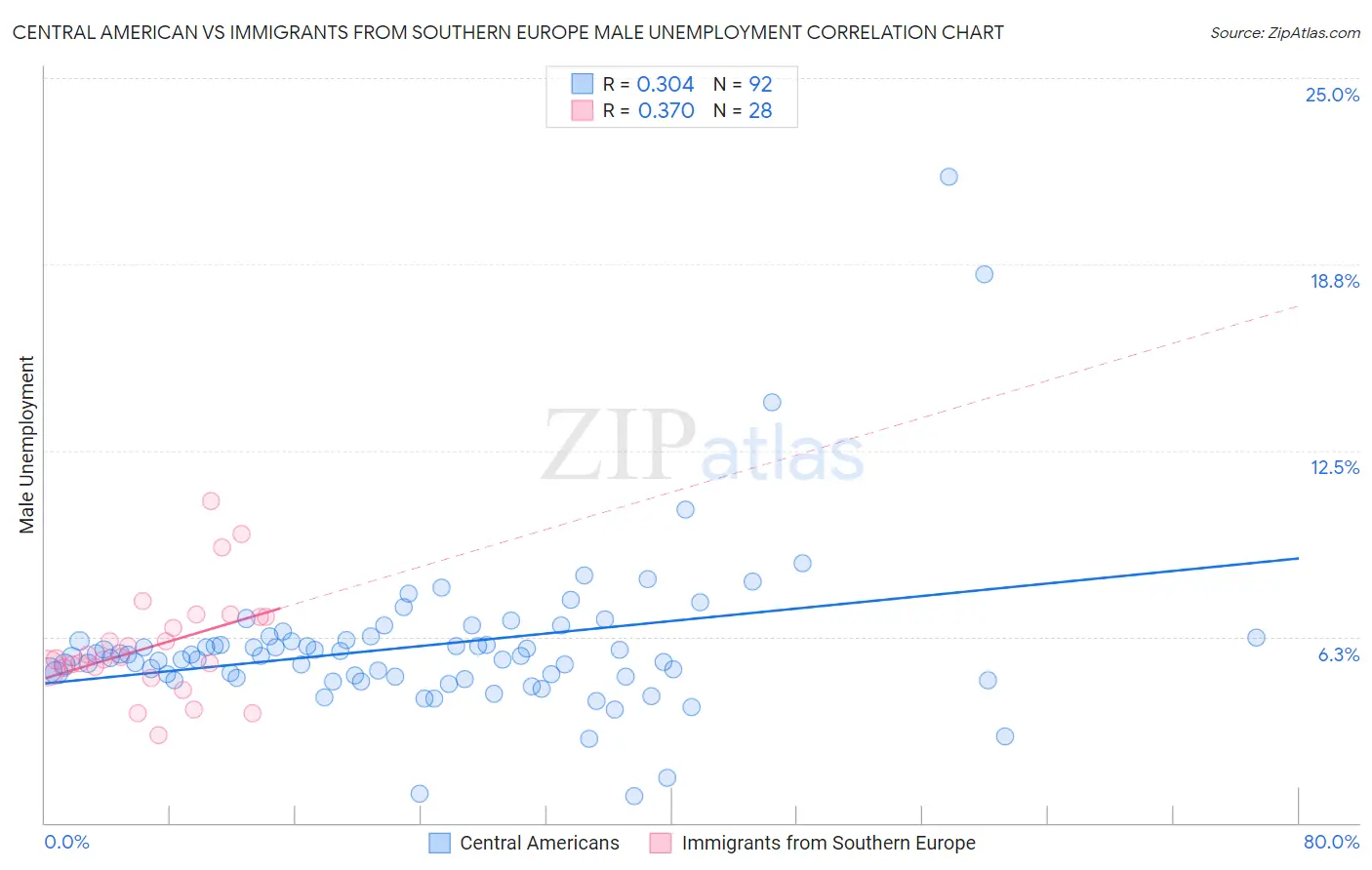 Central American vs Immigrants from Southern Europe Male Unemployment
