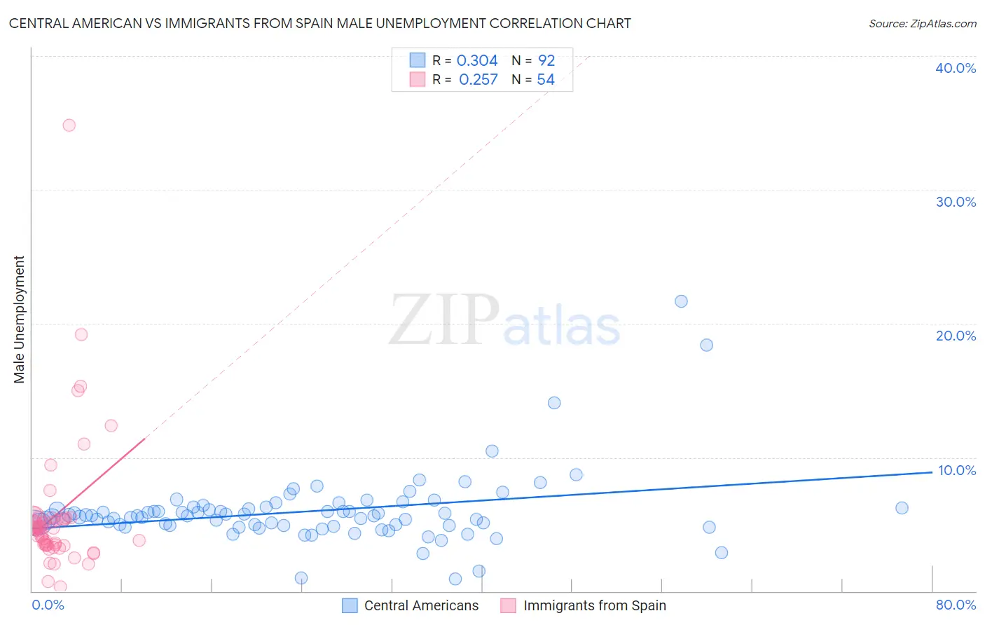 Central American vs Immigrants from Spain Male Unemployment