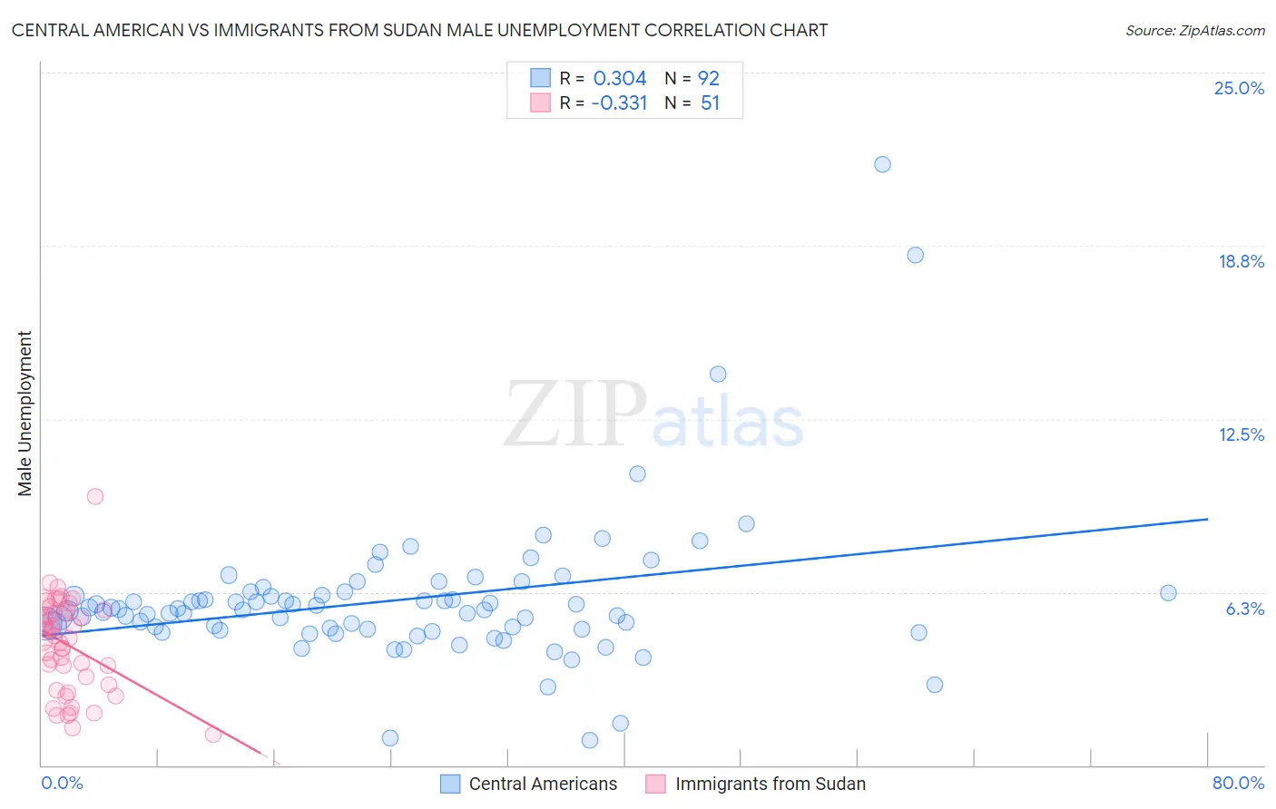 Central American vs Immigrants from Sudan Male Unemployment