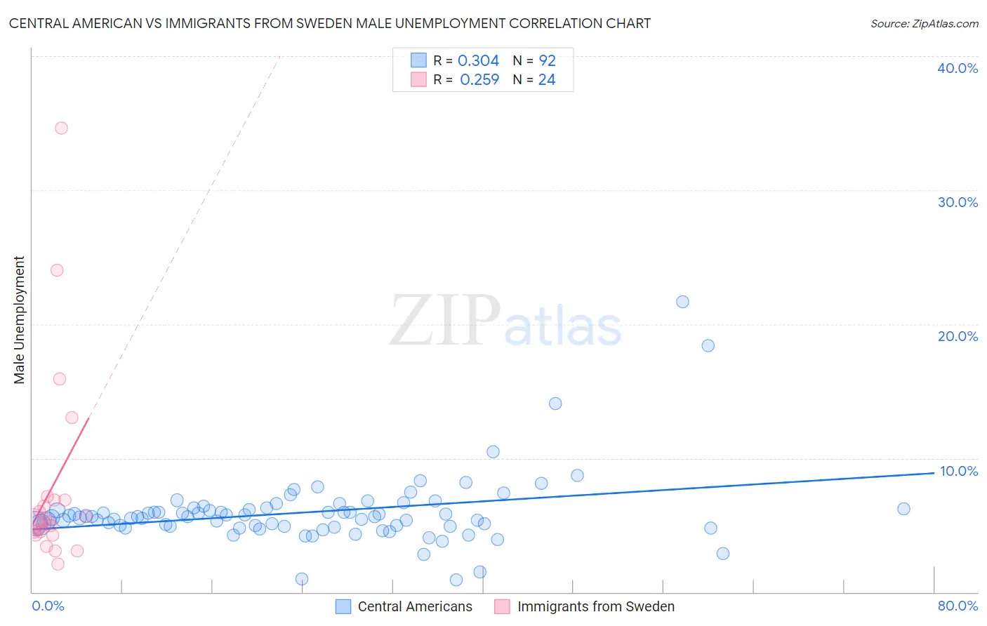 Central American vs Immigrants from Sweden Male Unemployment