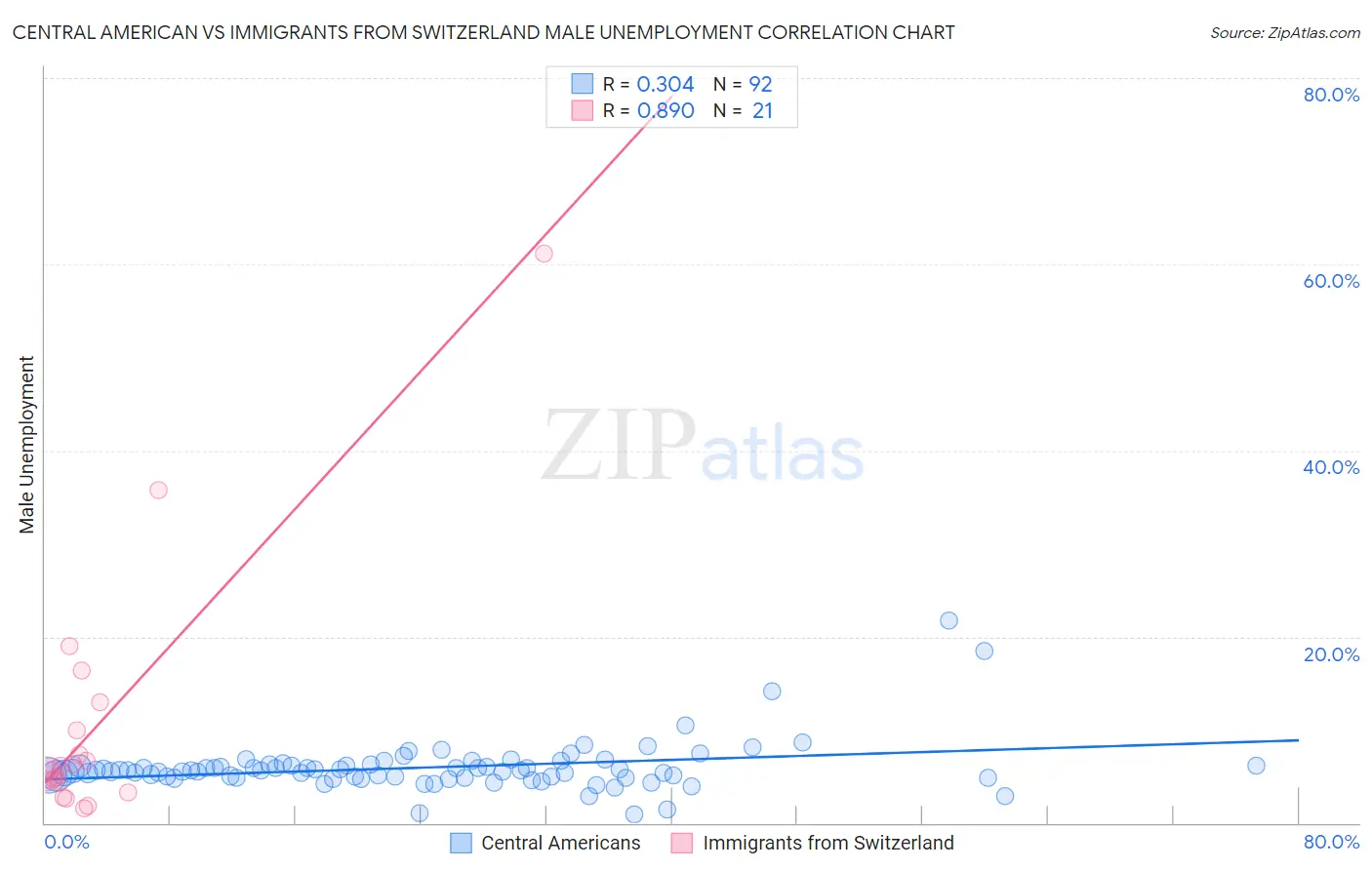 Central American vs Immigrants from Switzerland Male Unemployment