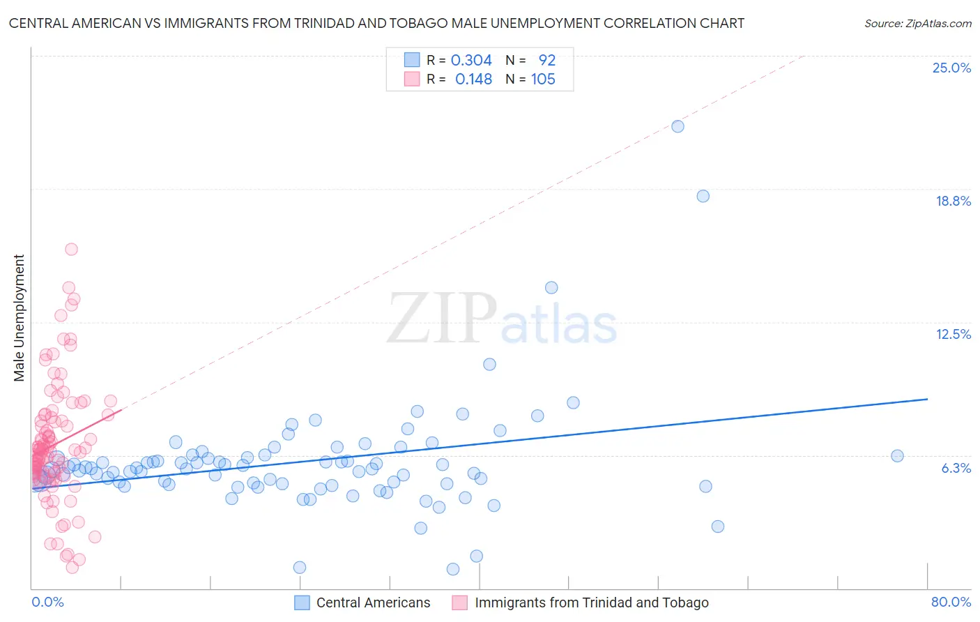 Central American vs Immigrants from Trinidad and Tobago Male Unemployment