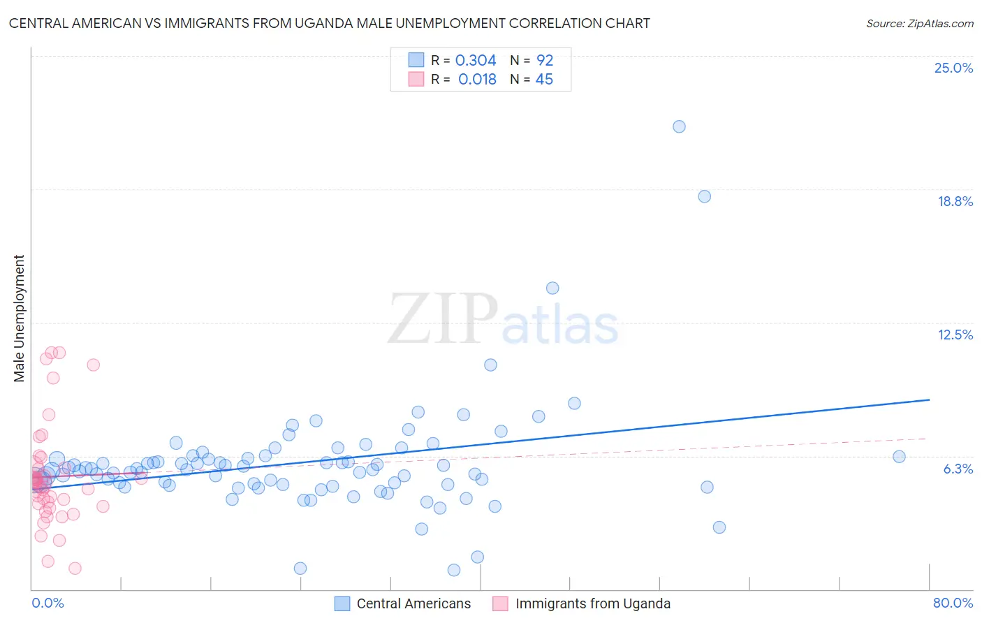 Central American vs Immigrants from Uganda Male Unemployment