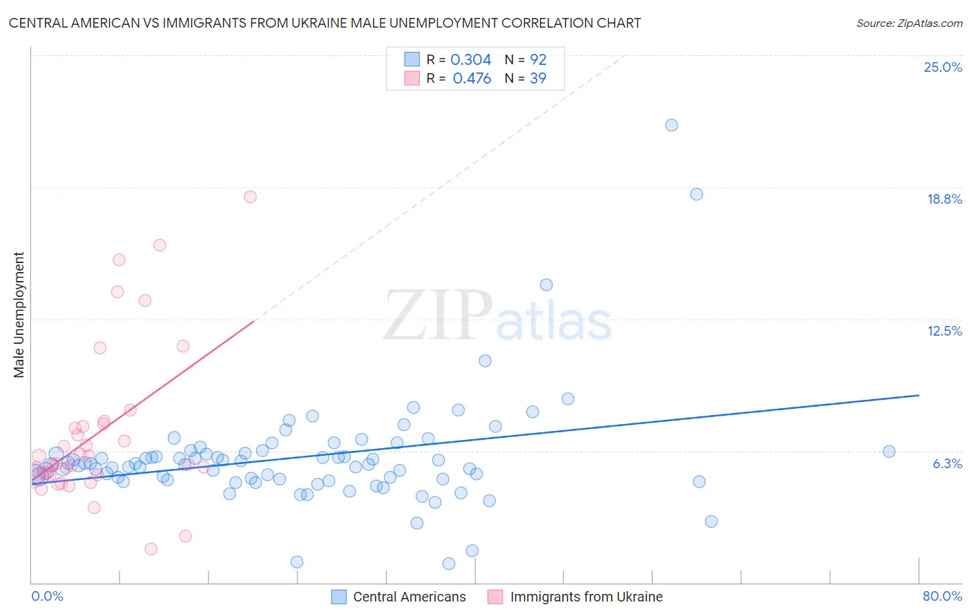 Central American vs Immigrants from Ukraine Male Unemployment