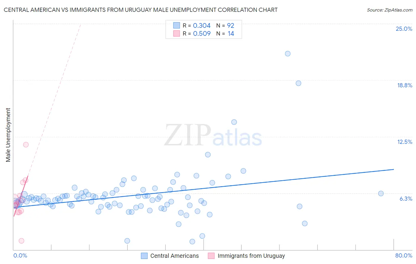 Central American vs Immigrants from Uruguay Male Unemployment