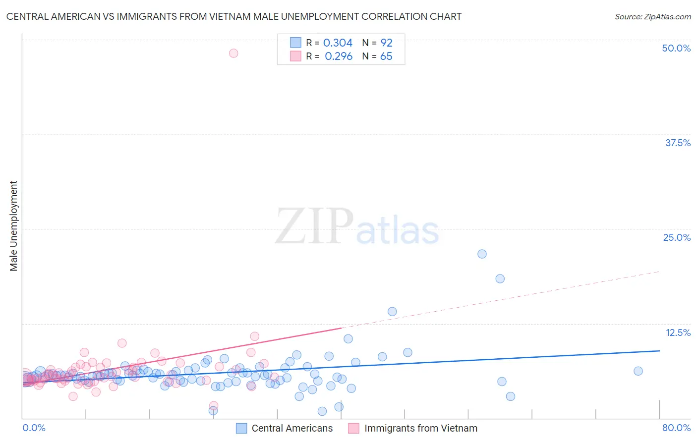 Central American vs Immigrants from Vietnam Male Unemployment