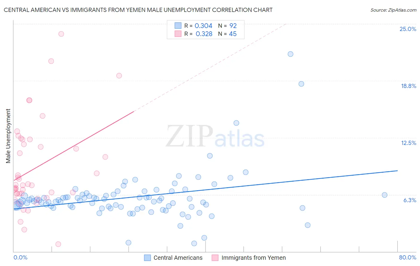 Central American vs Immigrants from Yemen Male Unemployment