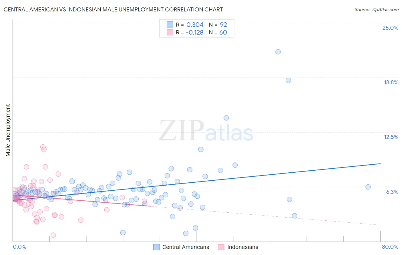 Central American vs Indonesian Male Unemployment