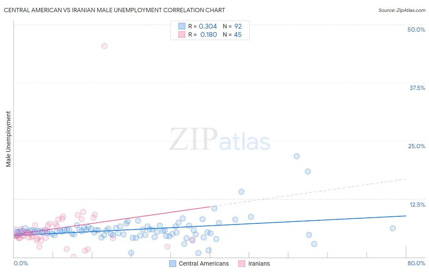 Central American vs Iranian Male Unemployment