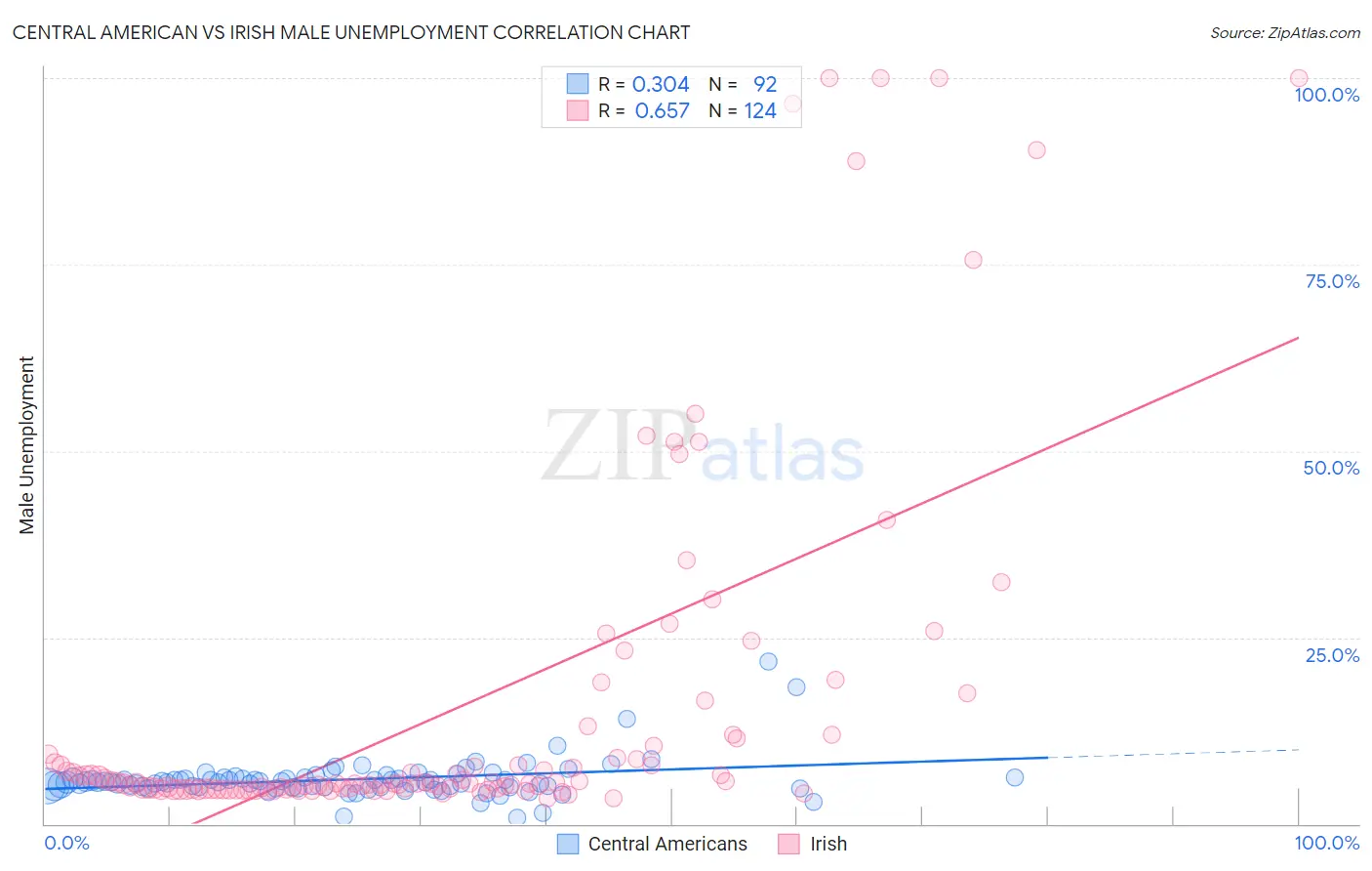 Central American vs Irish Male Unemployment