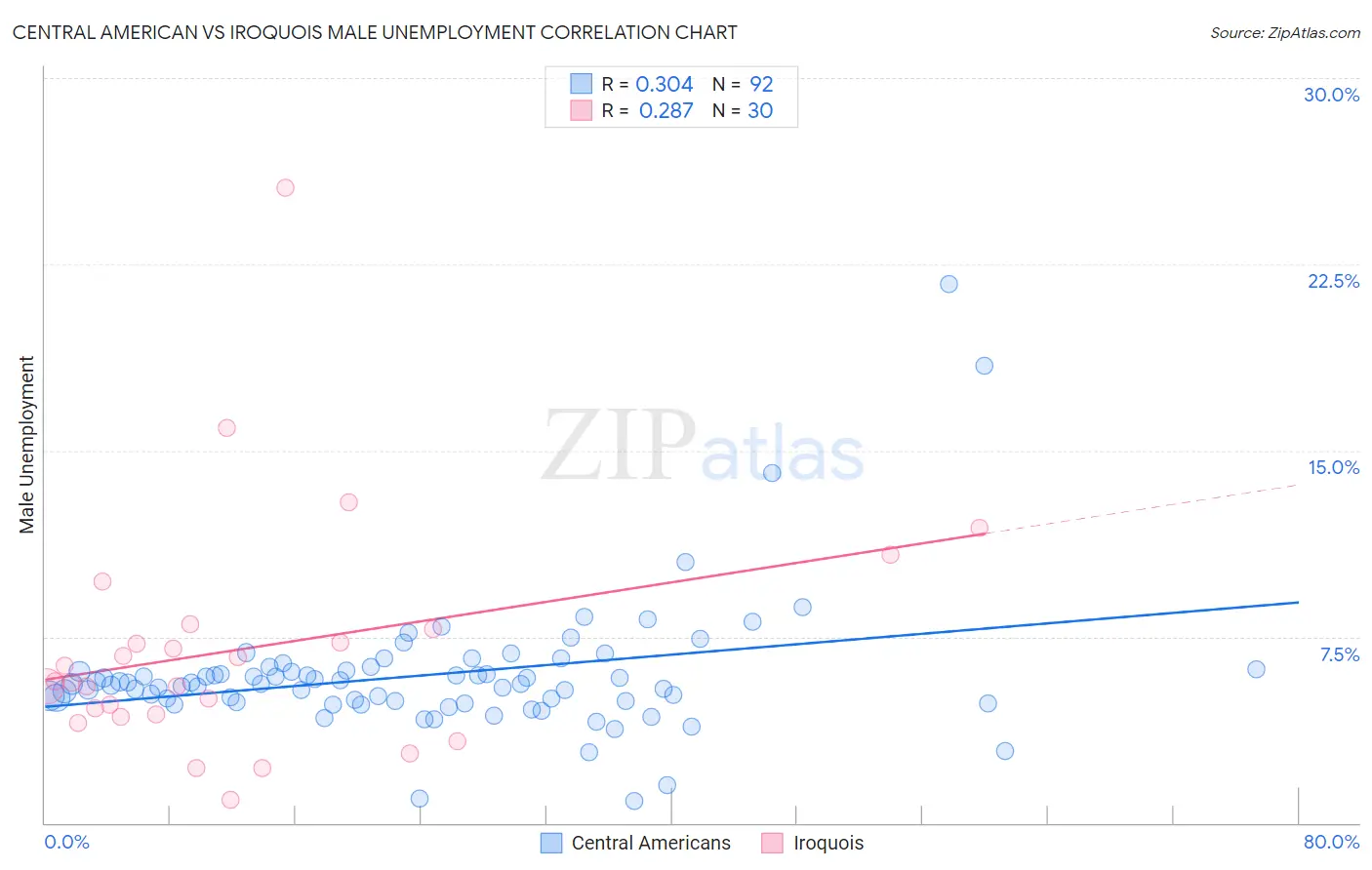 Central American vs Iroquois Male Unemployment