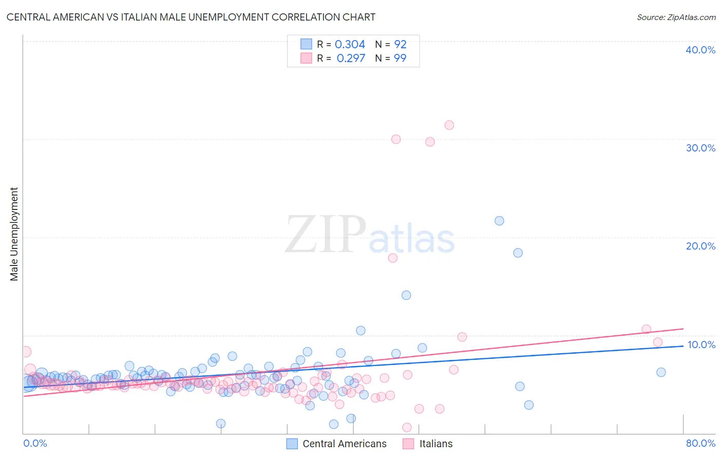 Central American vs Italian Male Unemployment