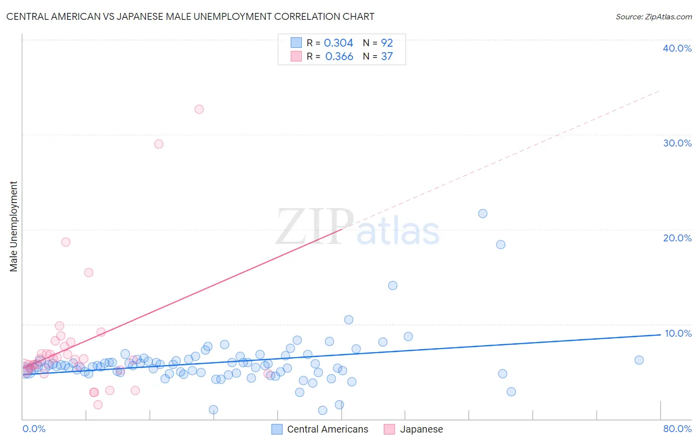 Central American vs Japanese Male Unemployment