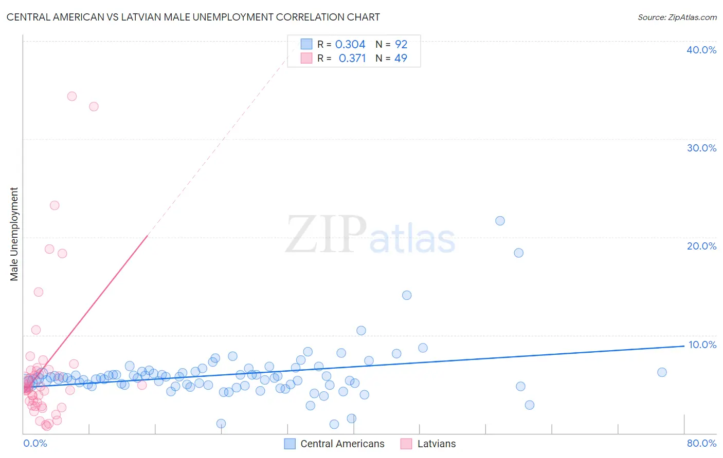 Central American vs Latvian Male Unemployment