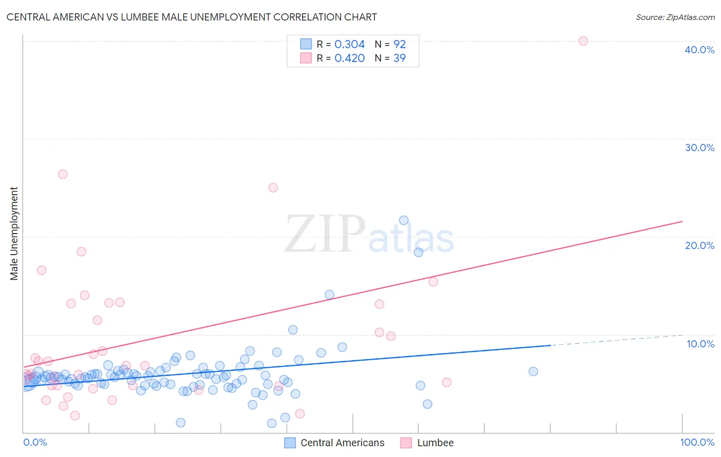 Central American vs Lumbee Male Unemployment