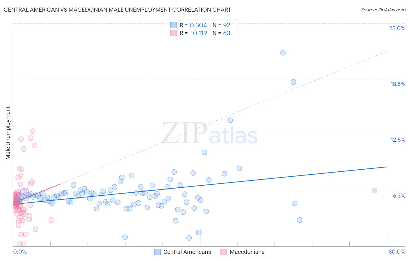 Central American vs Macedonian Male Unemployment