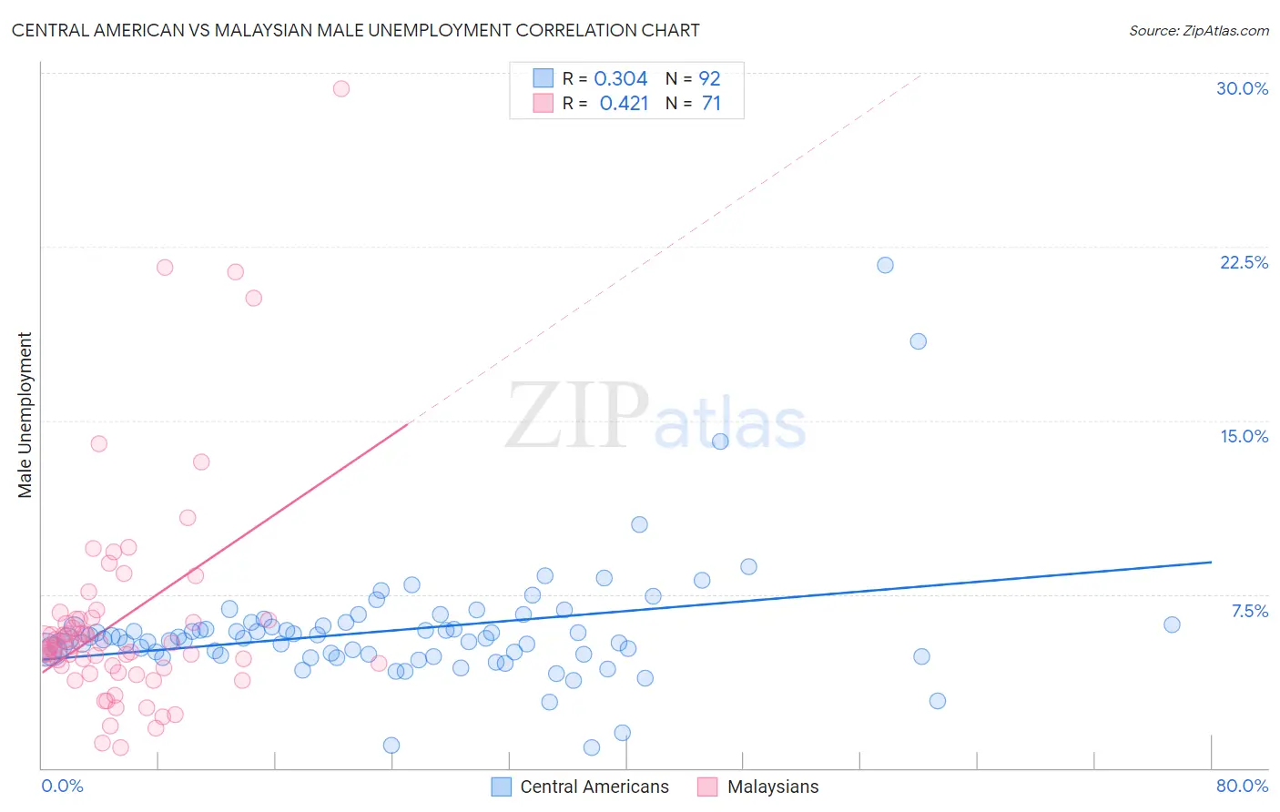 Central American vs Malaysian Male Unemployment