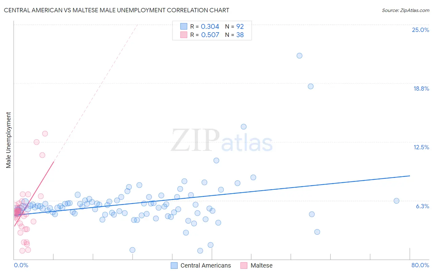 Central American vs Maltese Male Unemployment