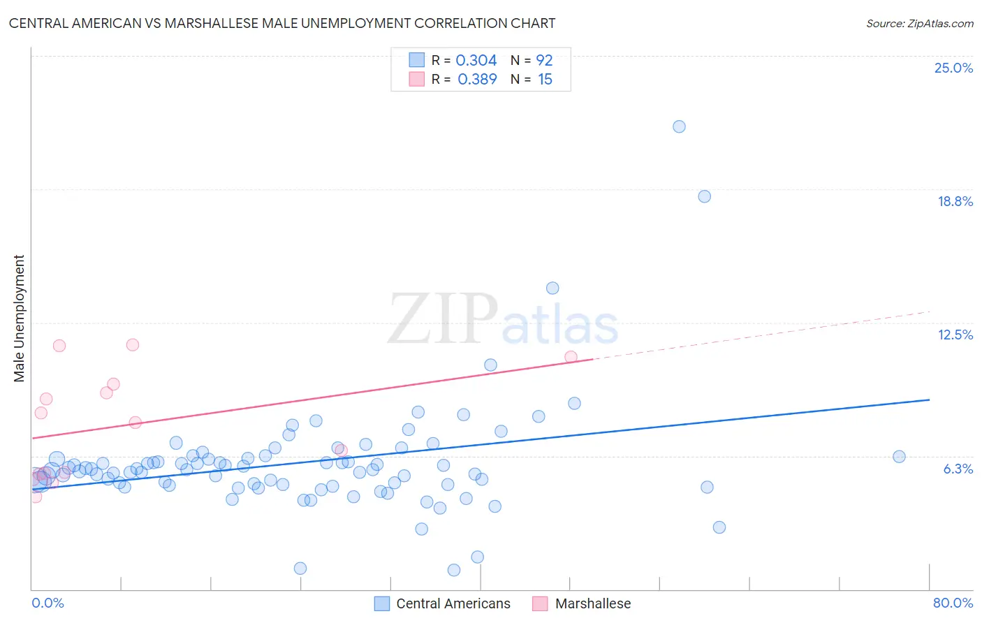 Central American vs Marshallese Male Unemployment