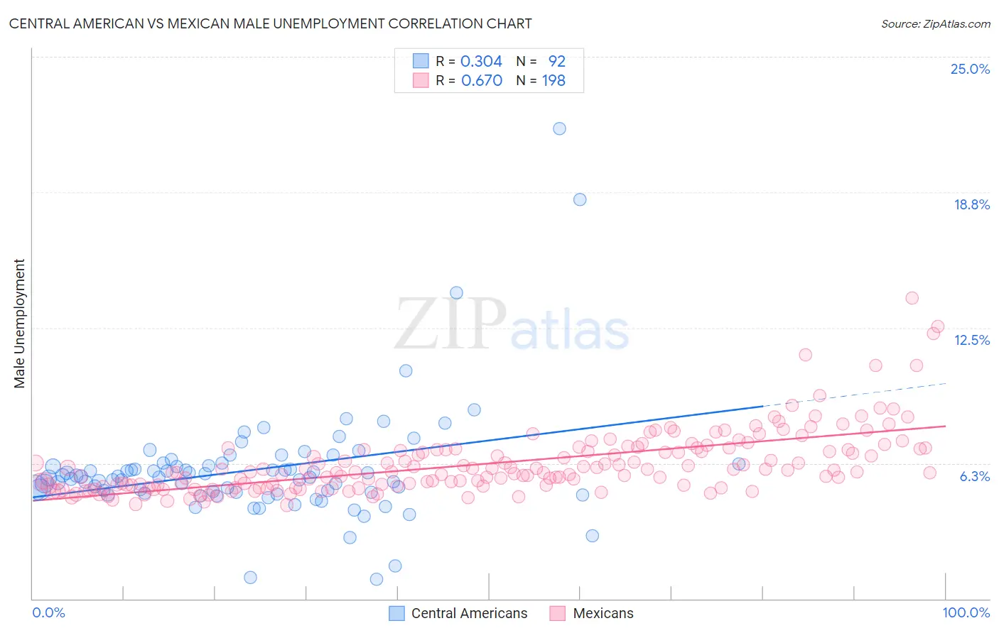 Central American vs Mexican Male Unemployment
