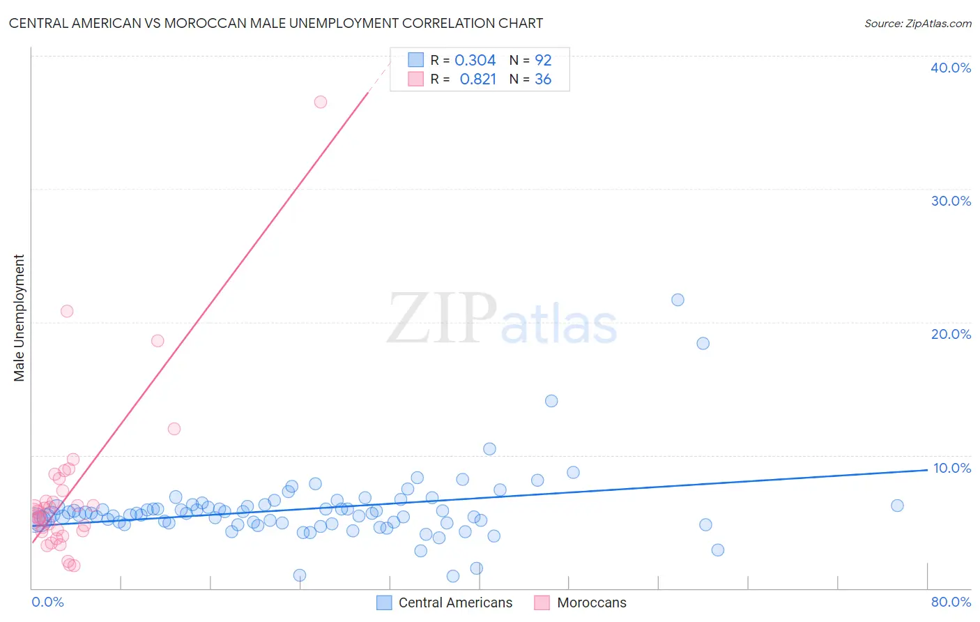 Central American vs Moroccan Male Unemployment