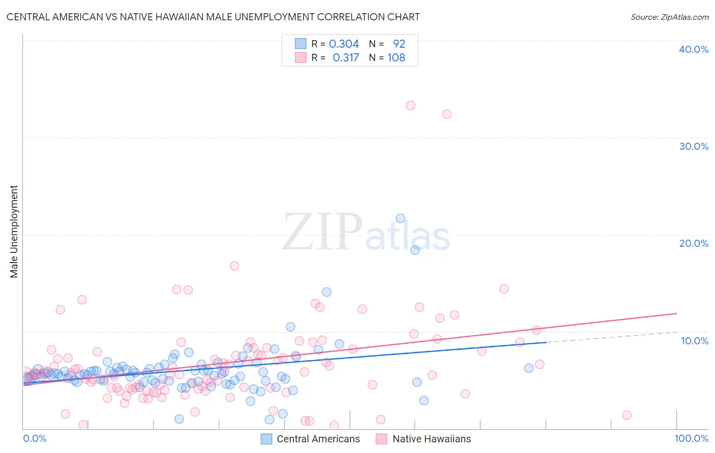 Central American vs Native Hawaiian Male Unemployment