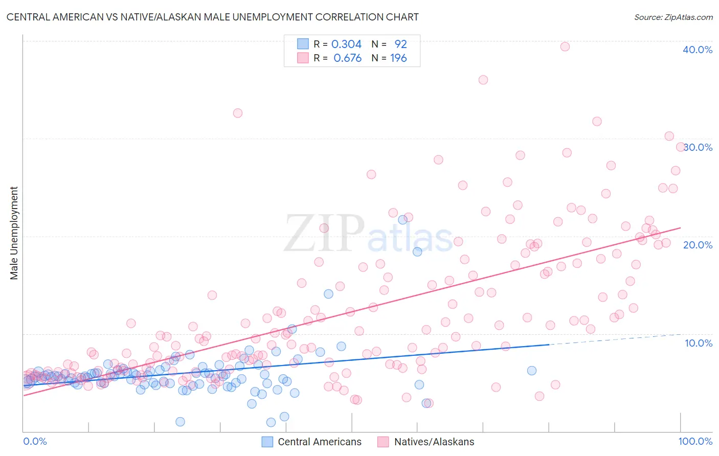 Central American vs Native/Alaskan Male Unemployment