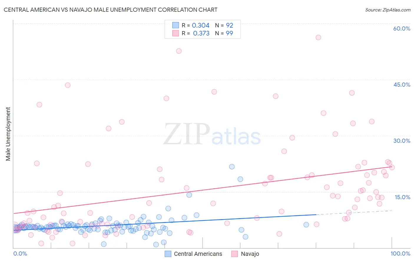 Central American vs Navajo Male Unemployment