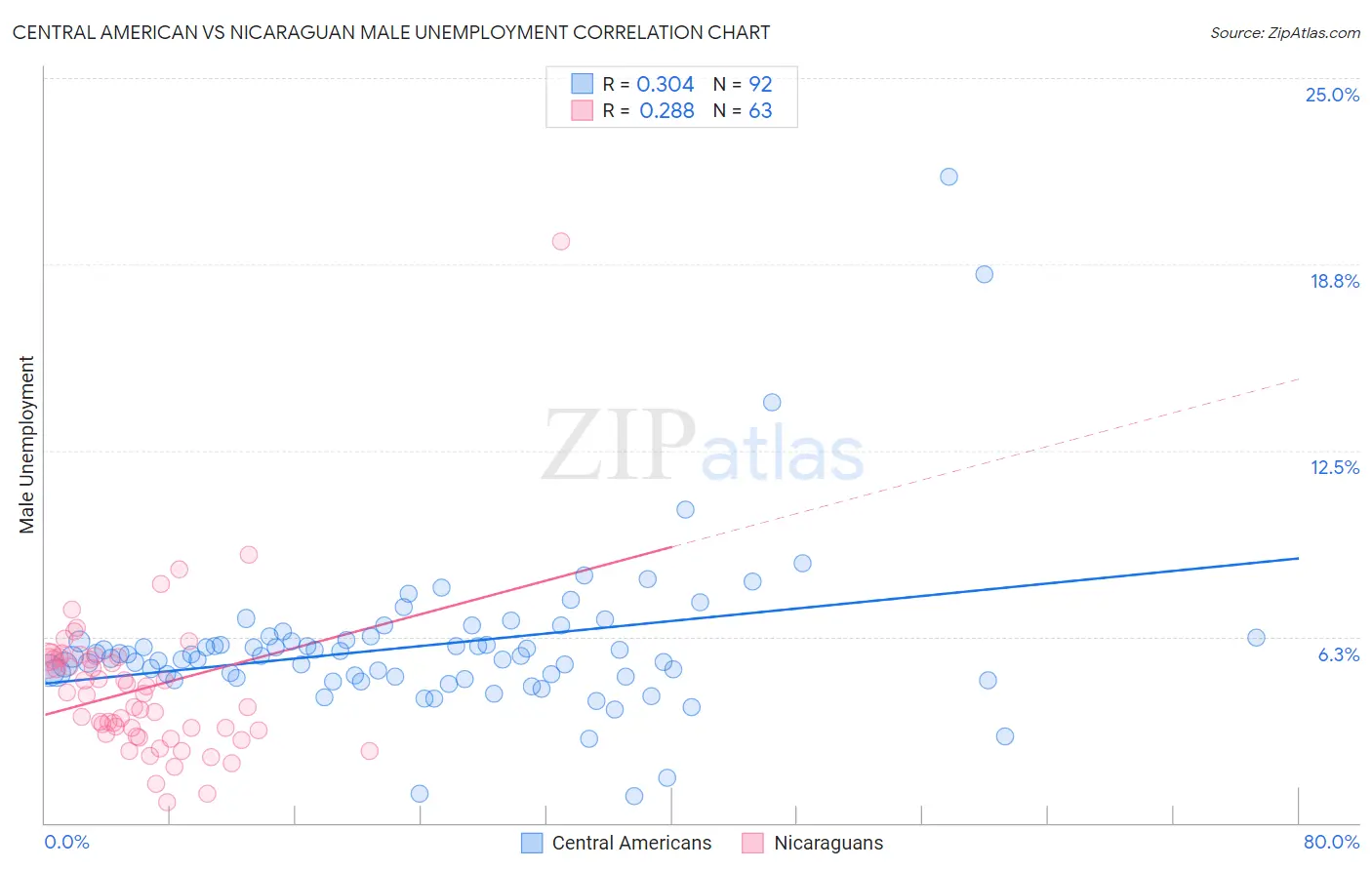 Central American vs Nicaraguan Male Unemployment