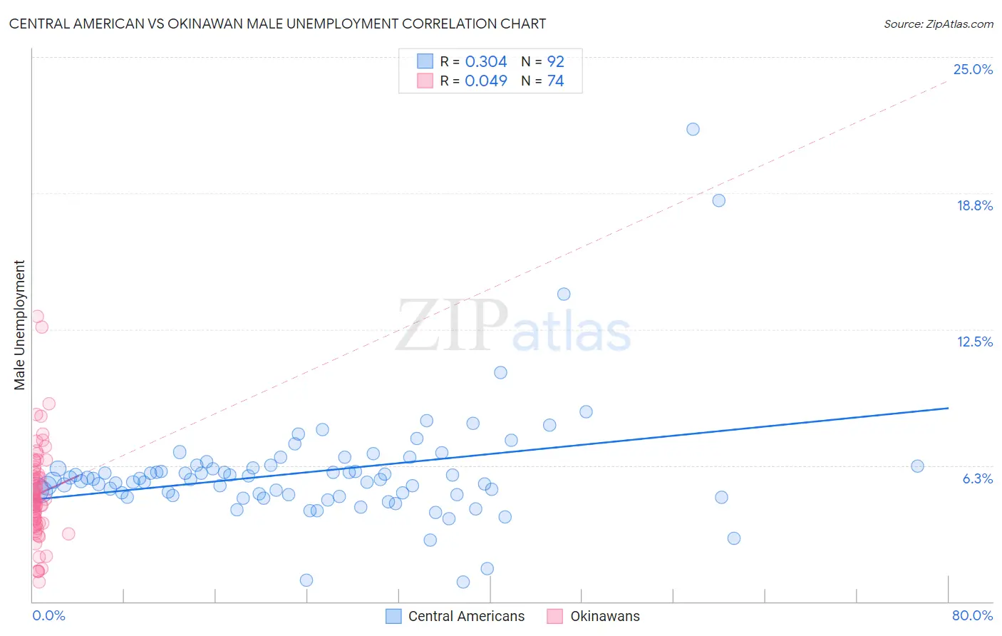 Central American vs Okinawan Male Unemployment