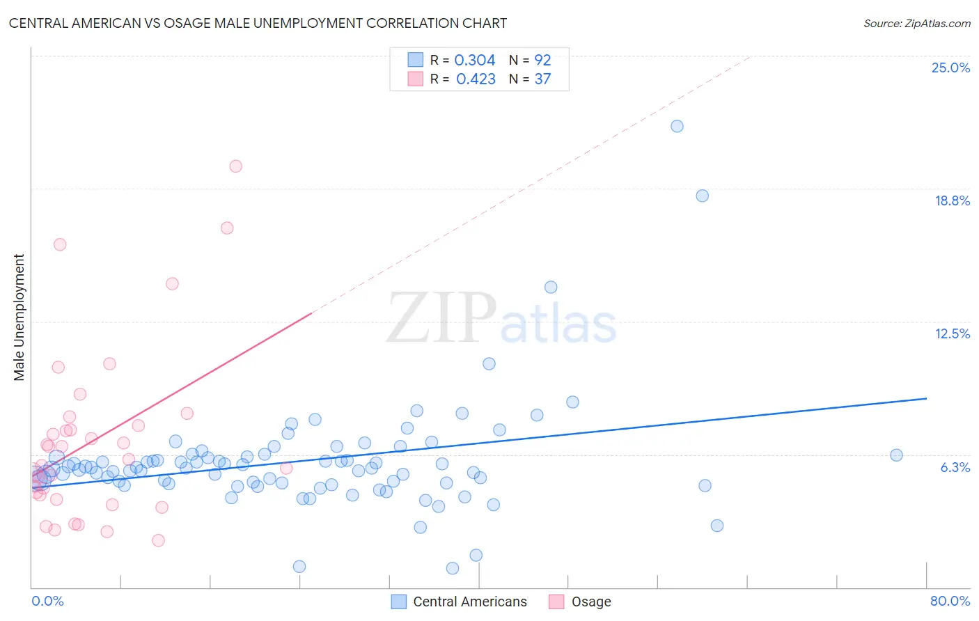 Central American vs Osage Male Unemployment