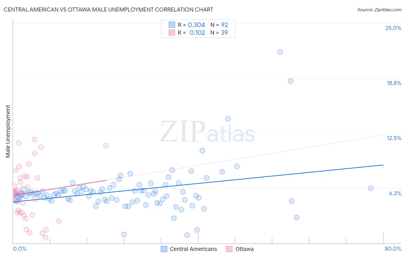 Central American vs Ottawa Male Unemployment