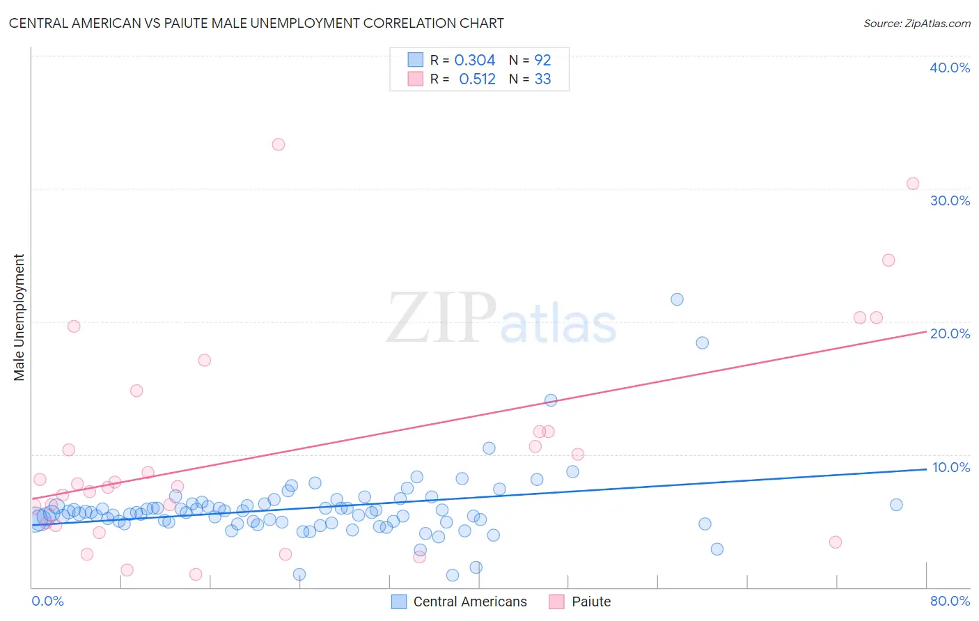 Central American vs Paiute Male Unemployment